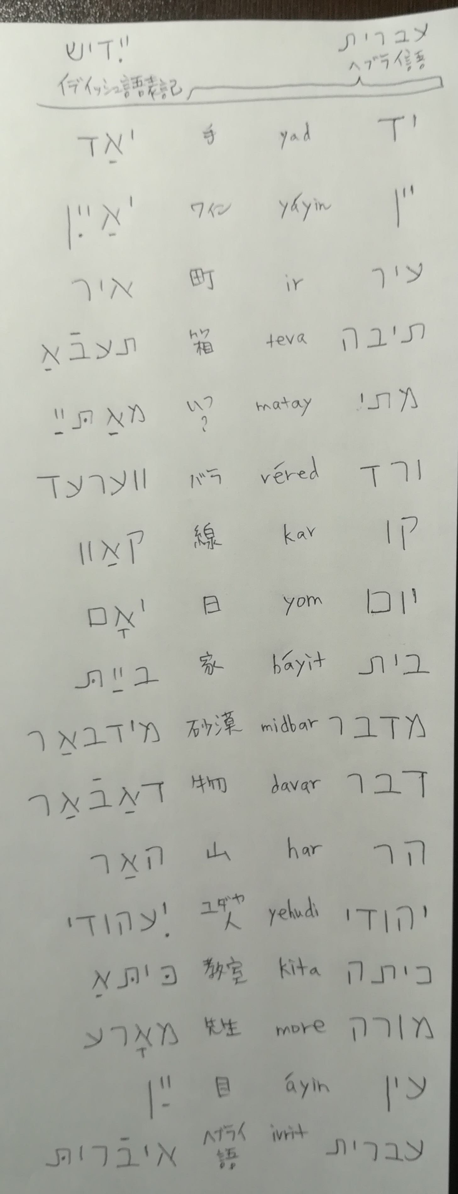 ヘブライ語の単語をイディッシュ語表記で書いてみた テトリスの海外旅行